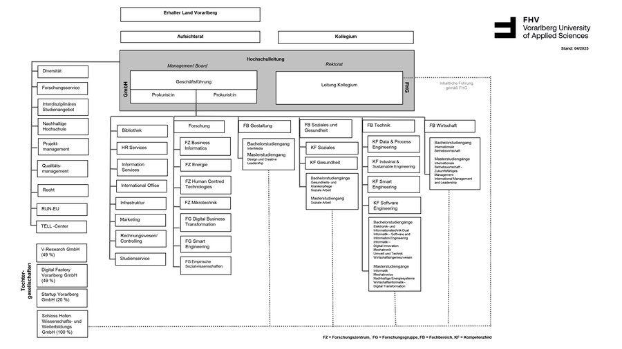 Organigramm der FHV | © FHV
