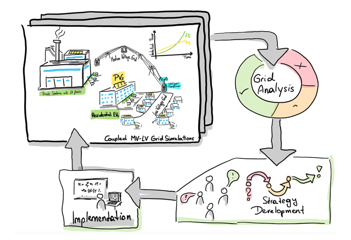 Grafik der Netzentwicklung der ersten Phase