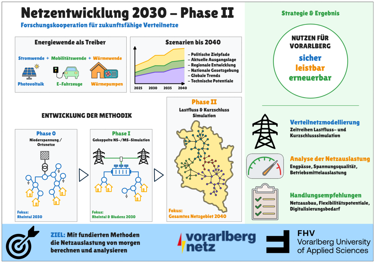Graphical Abstract des Projektes Netzentwicklung 2030 – Phase II | © Kevin Kaspar