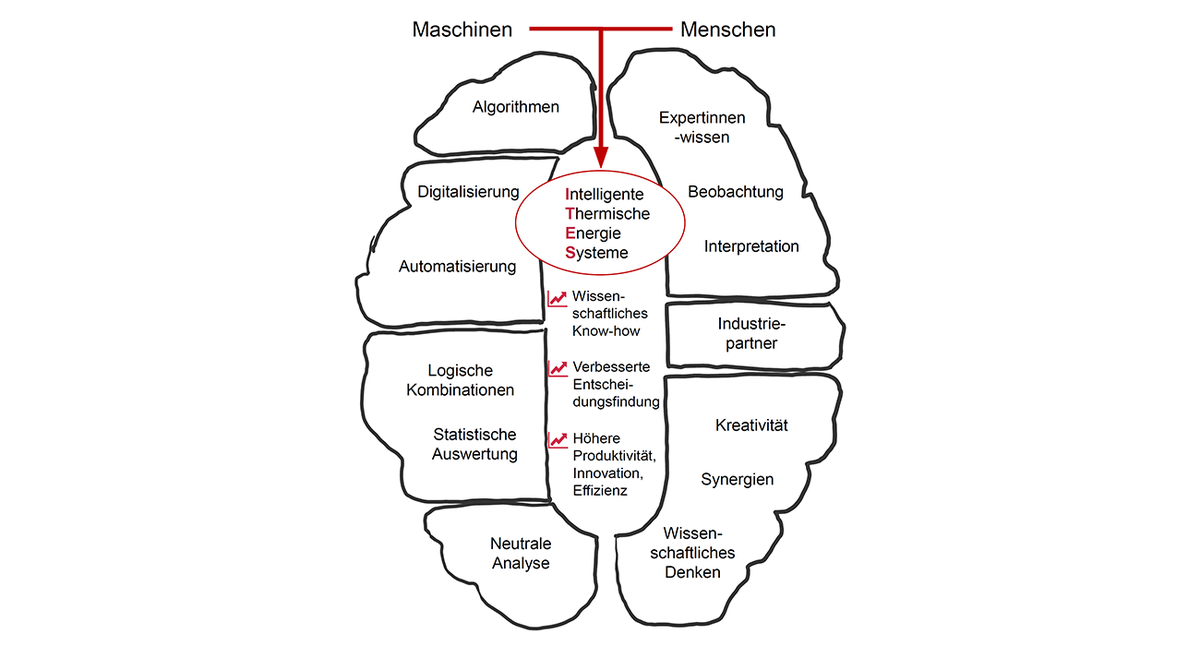 Intelligente thermische Energiesysteme nutzen die Stärken von Maschinen und Menschen