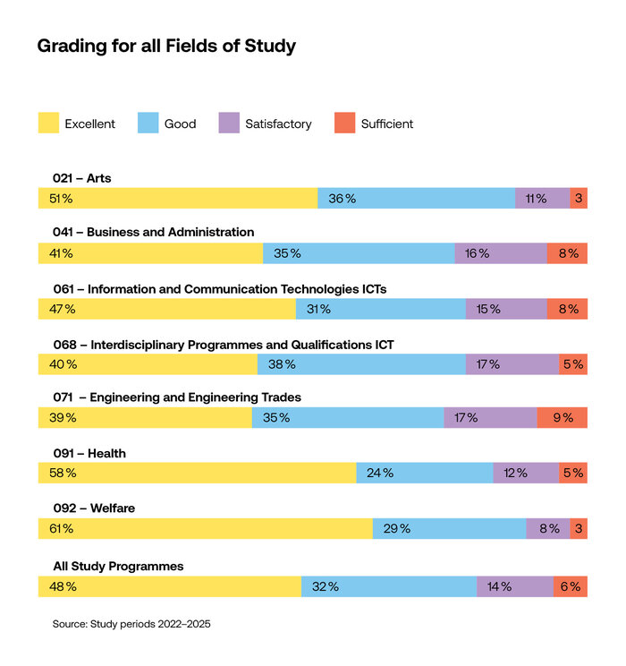 Grading according to ISCED-F 2013 Codes Fields of Studies 2025 | © FHV