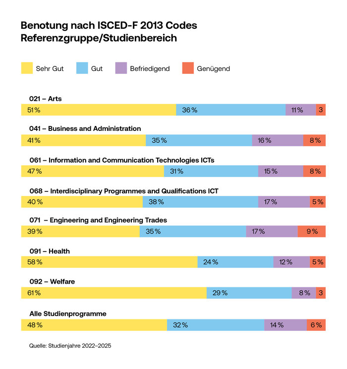 Benotung nach ISCED-F 2013 Codes Studienbereich 2025 | © FHV