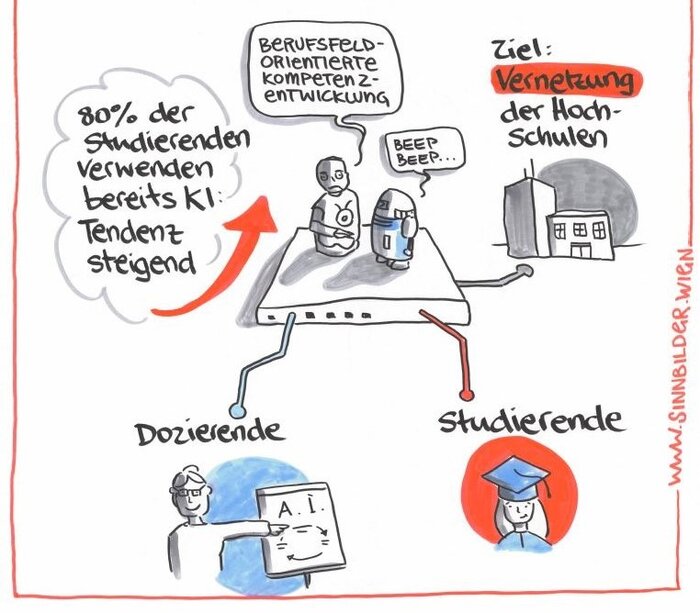 KI in der Ingenieurausbildung | © Wissenschaftsverbund Vierländerregion Bodensee Grafik zeigt wo KI in der Ingenieurausbildung genutzt werden kann | © Wissenschaftsverbund Vierländerregion Bodensee