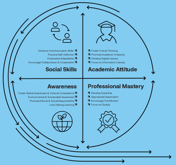 Mehr als Wissen: Future Skills an der FHV | © FHV